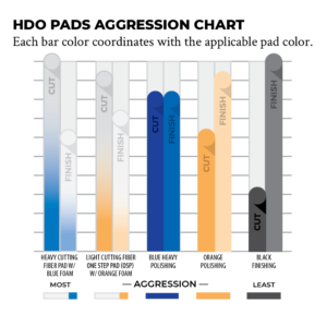 HDO Pads Aggression Chart