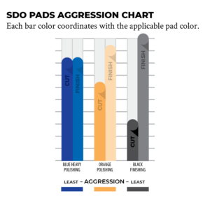 SDO Pads Aggression Chart
