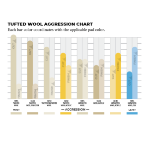 Tufted Wool Aggression Chart